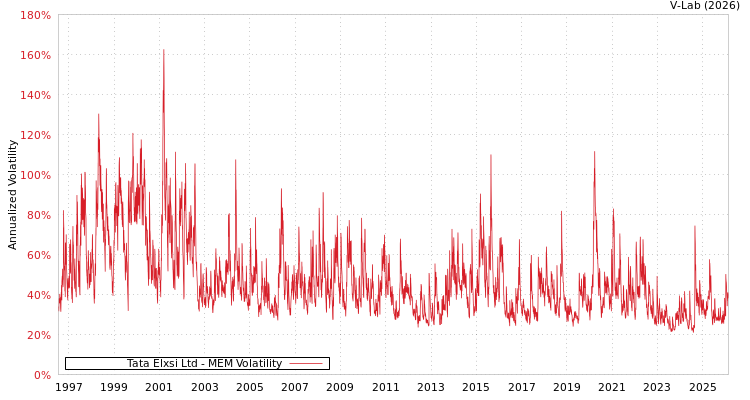 graph of Tata Elxsi Ltd MEM