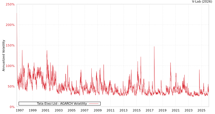 graph of Tata Elxsi Ltd AGARCH