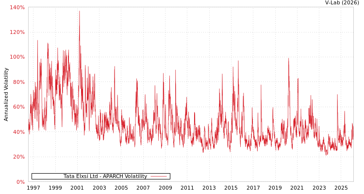 graph of Tata Elxsi Ltd APARCH