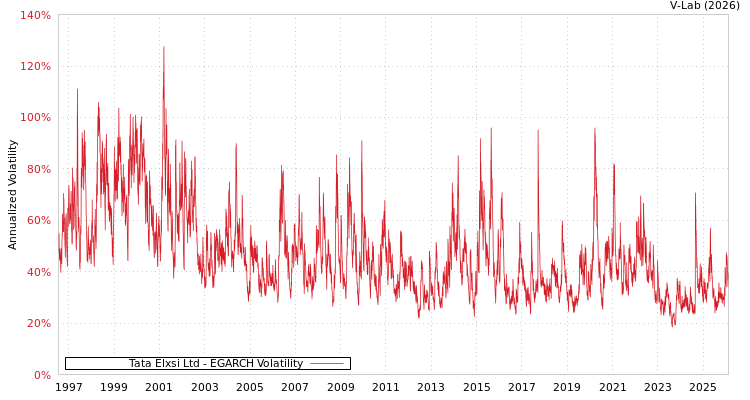 graph of Tata Elxsi Ltd EGARCH