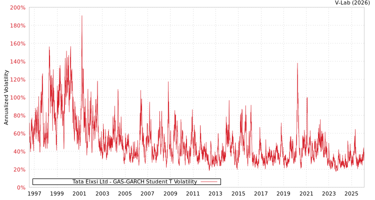 graph of Tata Elxsi Ltd GAS-GARCH-T