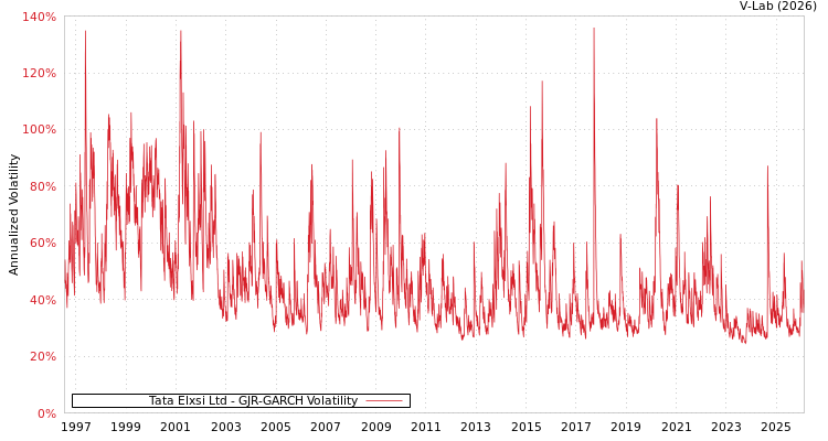 graph of Tata Elxsi Ltd GJR-GARCH