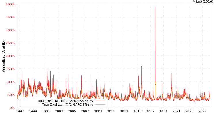 graph of Tata Elxsi Ltd MF2-GARCH