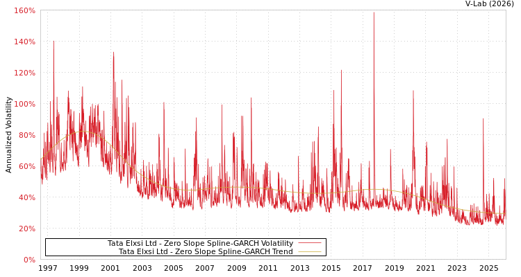 graph of Tata Elxsi Ltd S0GARCH