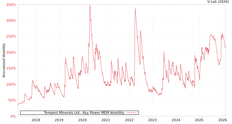 graph of Tempest Minerals Ltd APMEM