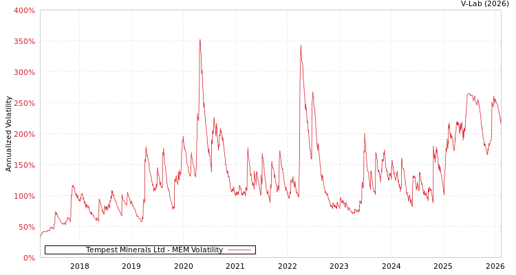 graph of Tempest Minerals Ltd MEM