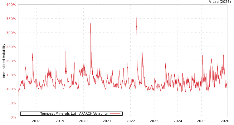 graph of Tempest Minerals Ltd APARCH