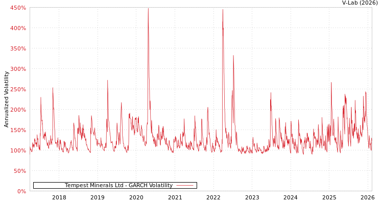 graph of Tempest Minerals Ltd GARCH