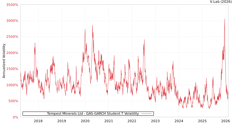 graph of Tempest Minerals Ltd GAS-GARCH-T