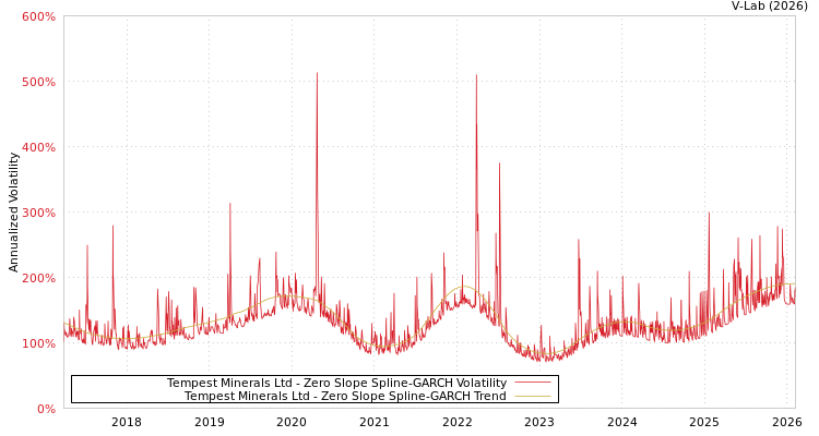 graph of Tempest Minerals Ltd S0GARCH