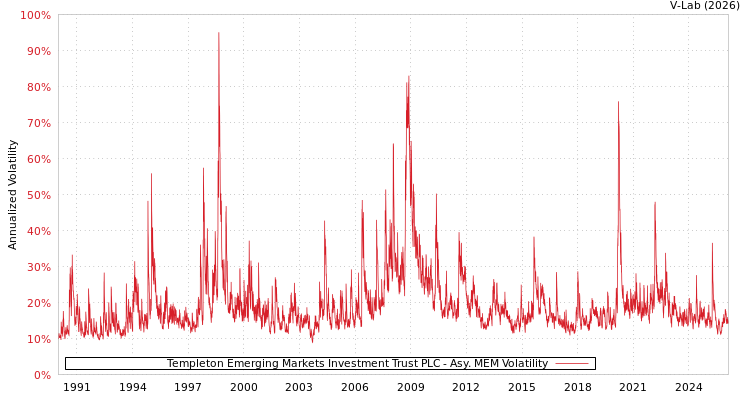 graph of Templeton Emerging Markets Investment Trust PLC AMEM