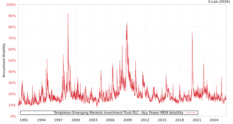 graph of Templeton Emerging Markets Investment Trust PLC APMEM