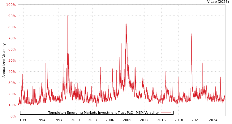 graph of Templeton Emerging Markets Investment Trust PLC MEM