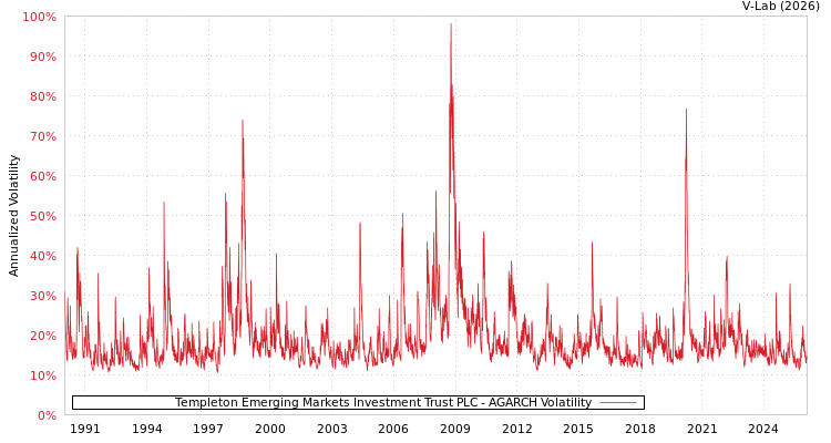 graph of Templeton Emerging Markets Investment Trust PLC AGARCH
