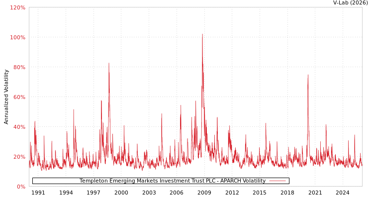 graph of Templeton Emerging Markets Investment Trust PLC APARCH