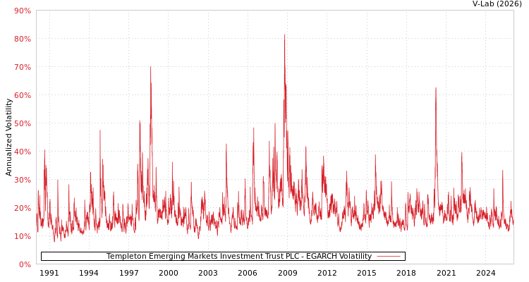 graph of Templeton Emerging Markets Investment Trust PLC EGARCH