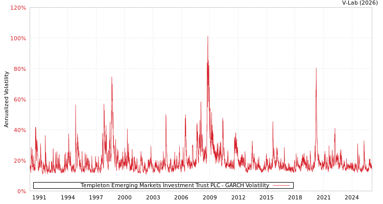 graph of Templeton Emerging Markets Investment Trust PLC GARCH