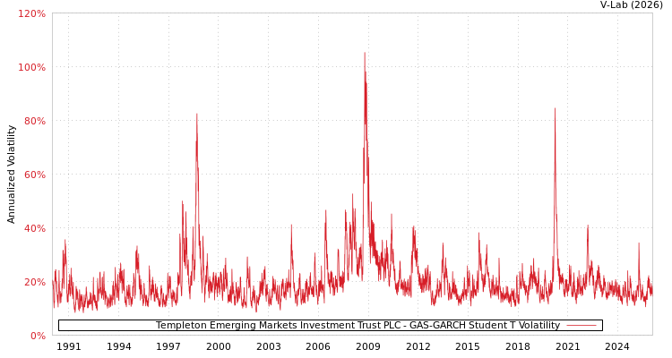 graph of Templeton Emerging Markets Investment Trust PLC GAS-GARCH-T