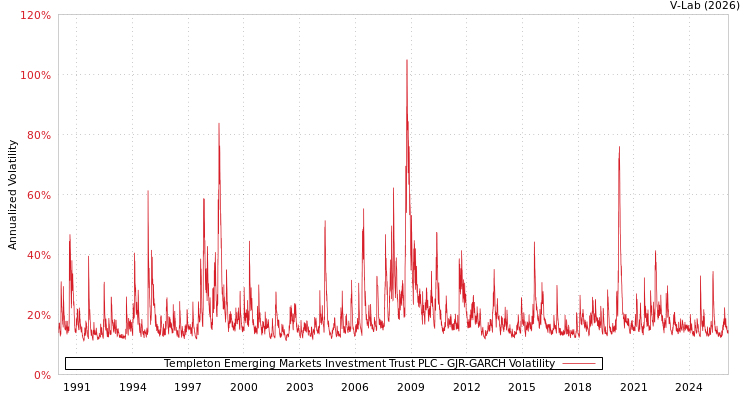 graph of Templeton Emerging Markets Investment Trust PLC GJR-GARCH