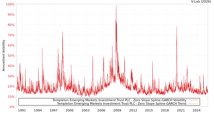 graph of Templeton Emerging Markets Investment Trust PLC S0GARCH