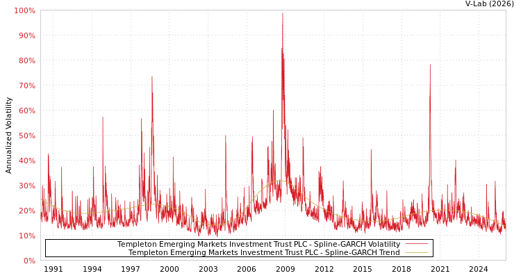 graph of Templeton Emerging Markets Investment Trust PLC SGARCH