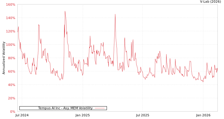 graph of Tempus AI Inc AMEM