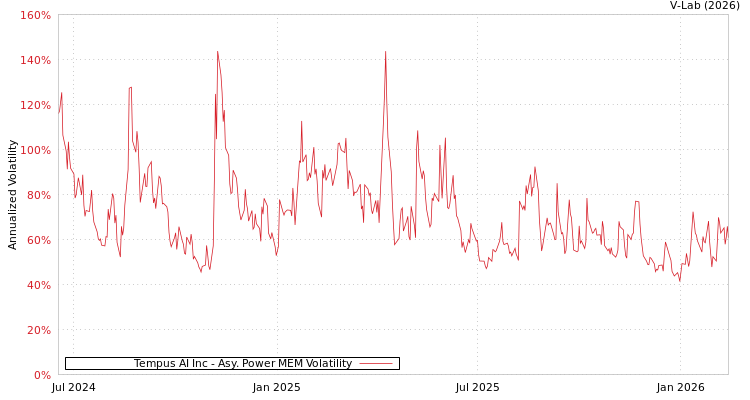 graph of Tempus AI Inc APMEM