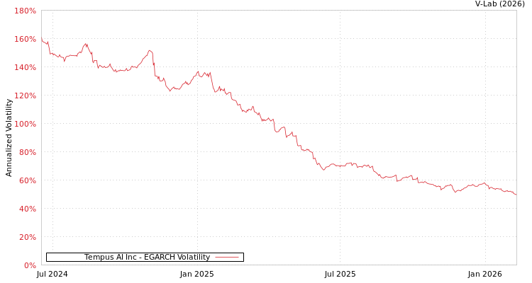 graph of Tempus AI Inc EGARCH