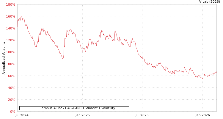 graph of Tempus AI Inc GAS-GARCH-T