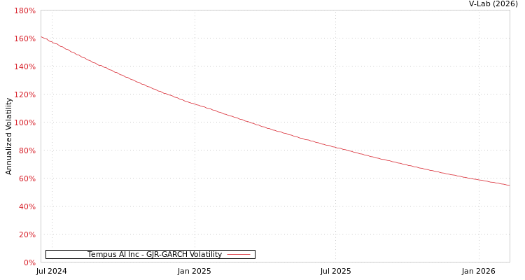 graph of Tempus AI Inc GJR-GARCH