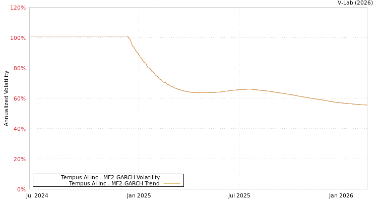 graph of Tempus AI Inc MF2-GARCH