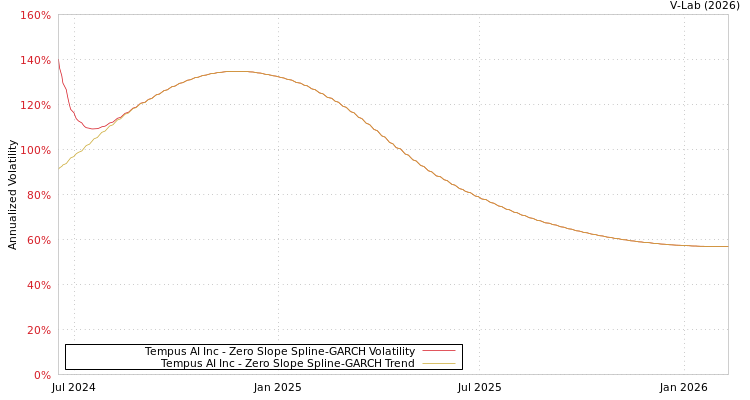 graph of Tempus AI Inc S0GARCH