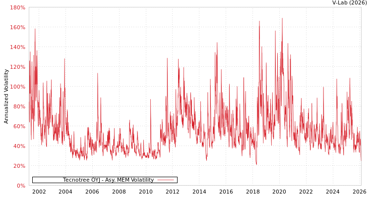 graph of Tecnotree OYJ AMEM