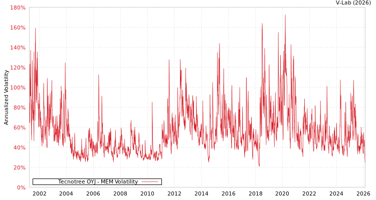graph of Tecnotree OYJ MEM