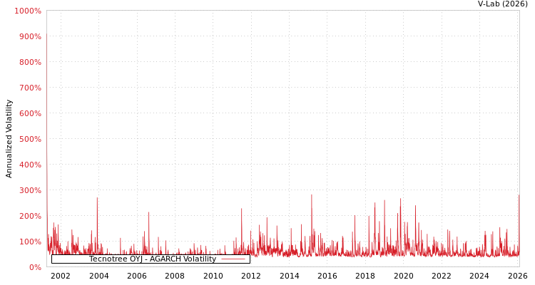graph of Tecnotree OYJ AGARCH