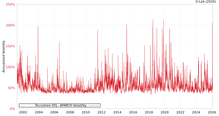 graph of Tecnotree OYJ APARCH