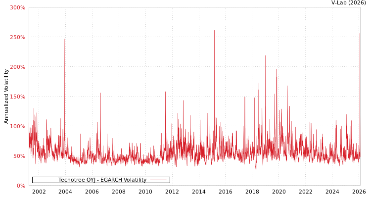 graph of Tecnotree OYJ EGARCH