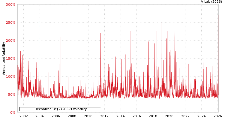 graph of Tecnotree OYJ GARCH