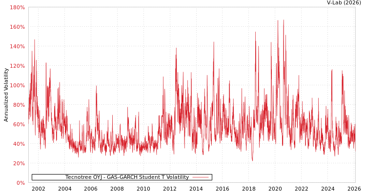 graph of Tecnotree OYJ GAS-GARCH-T
