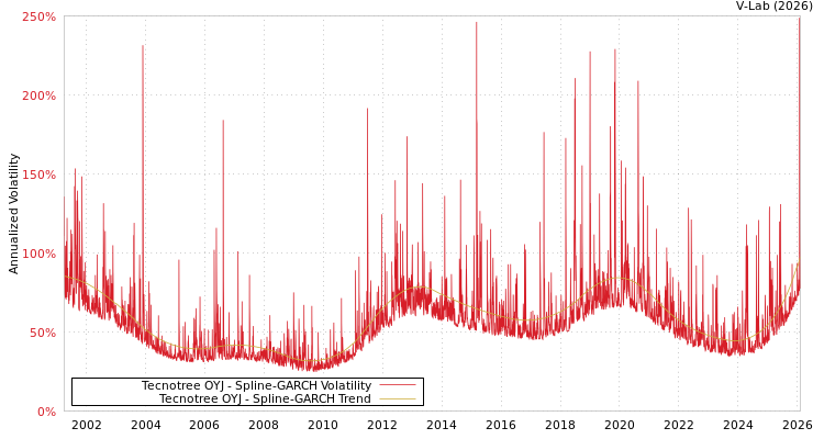 graph of Tecnotree OYJ SGARCH