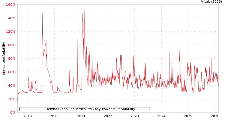 graph of Tembo Global Industries Ltd APMEM