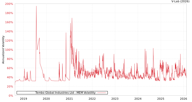 graph of Tembo Global Industries Ltd MEM