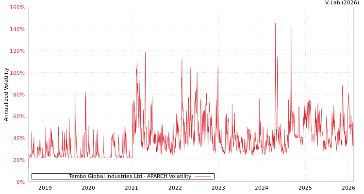 graph of Tembo Global Industries Ltd APARCH