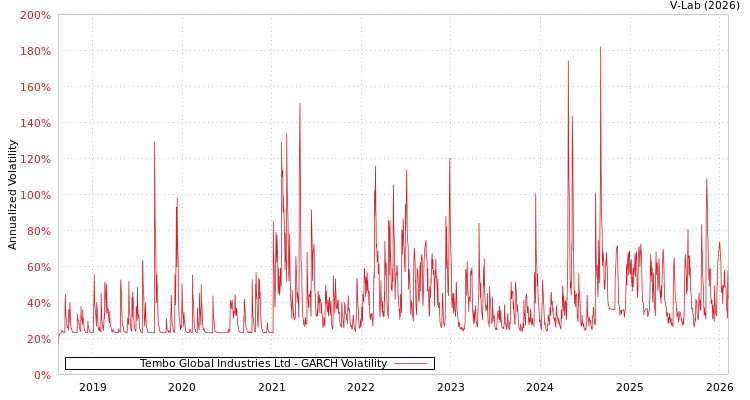 graph of Tembo Global Industries Ltd GARCH