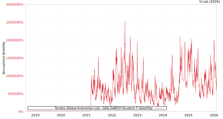 graph of Tembo Global Industries Ltd GAS-GARCH-T