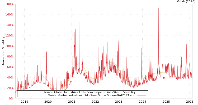 graph of Tembo Global Industries Ltd S0GARCH