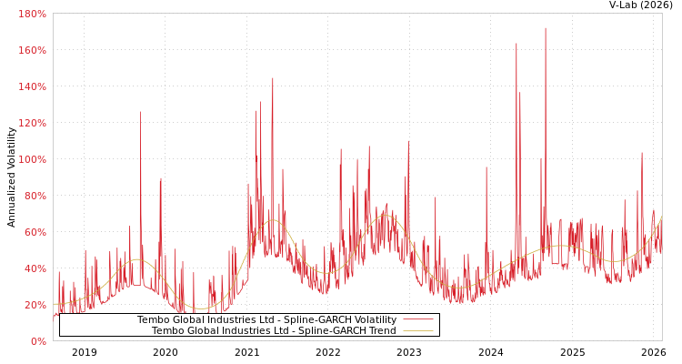graph of Tembo Global Industries Ltd SGARCH