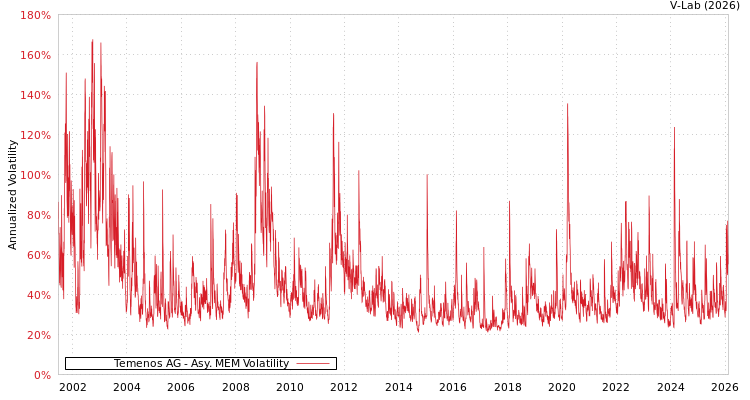 graph of Temenos AG AMEM