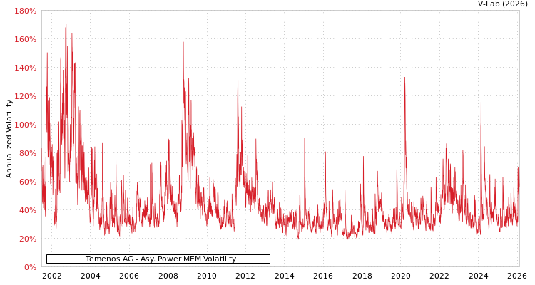 graph of Temenos AG APMEM