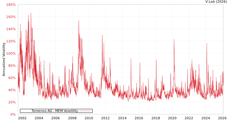 graph of Temenos AG MEM